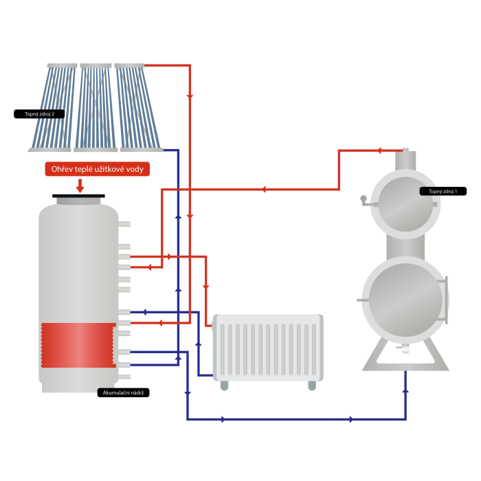 Schéma zapojení akumulační nádrže s výměníkem a s ohřevem teplé užitkové vody